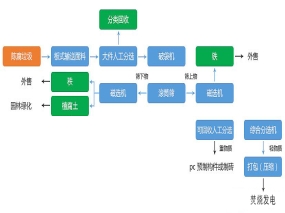 陳腐垃圾處理設(shè)備