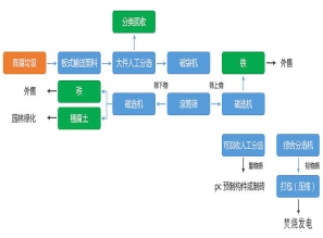 陳腐垃圾處理設(shè)備