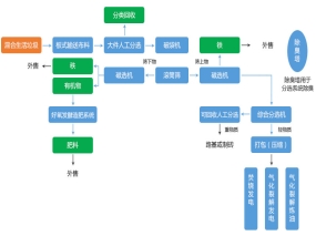 生活垃圾處理設(shè)備